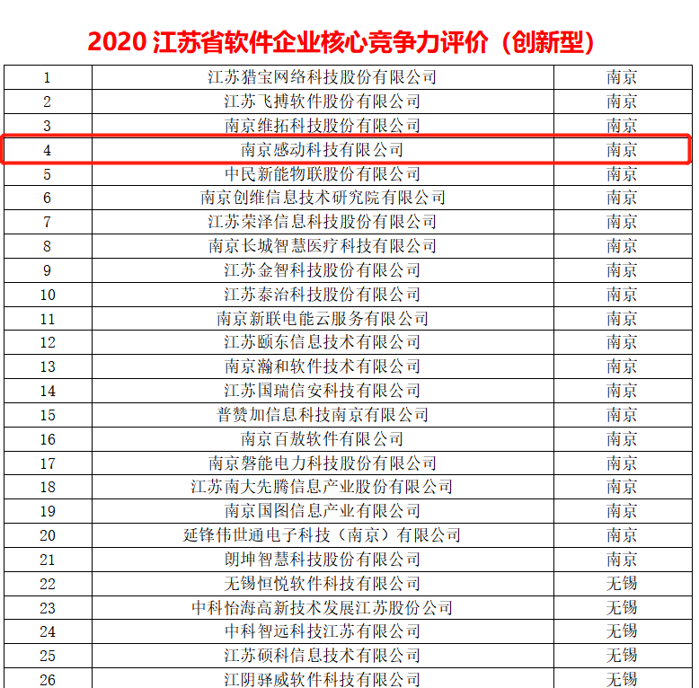 喜報！感動科技獲評“2020江蘇省軟件企業(yè)核心競爭力評價（創(chuàng)新型）”